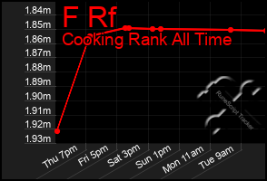 Total Graph of F Rf