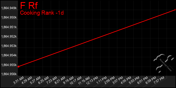 Last 24 Hours Graph of F Rf