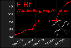 Total Graph of F Rf