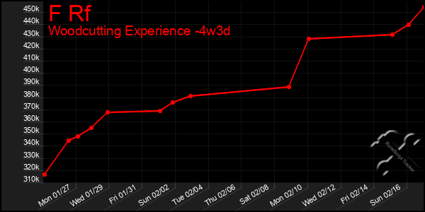 Last 31 Days Graph of F Rf