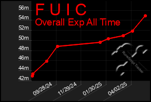 Total Graph of F U I C