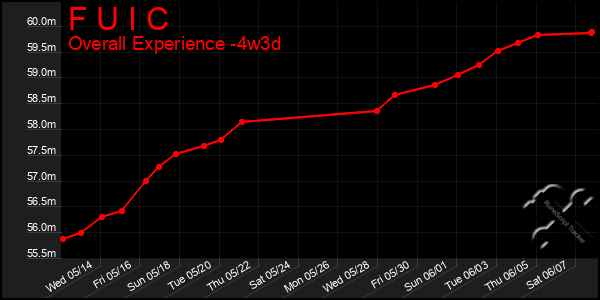 Last 31 Days Graph of F U I C