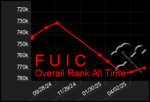 Total Graph of F U I C
