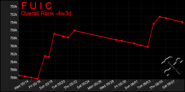 Last 31 Days Graph of F U I C