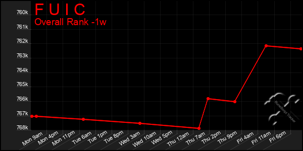 1 Week Graph of F U I C