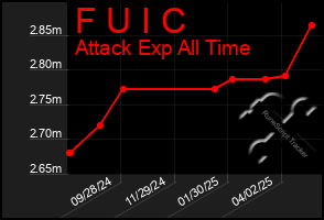 Total Graph of F U I C