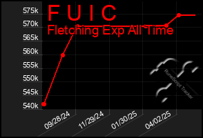 Total Graph of F U I C