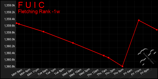 Last 7 Days Graph of F U I C