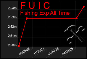 Total Graph of F U I C