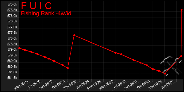 Last 31 Days Graph of F U I C