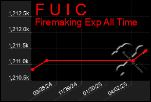 Total Graph of F U I C