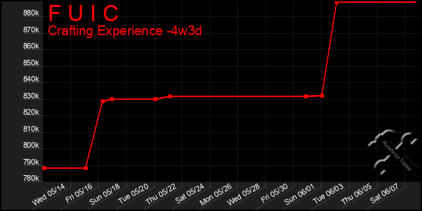 Last 31 Days Graph of F U I C