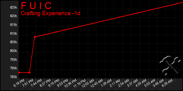 Last 24 Hours Graph of F U I C