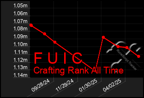 Total Graph of F U I C