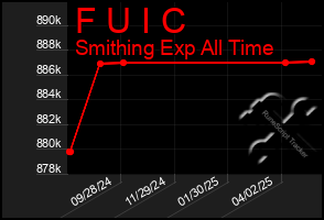 Total Graph of F U I C