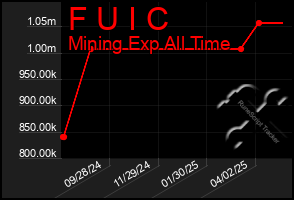 Total Graph of F U I C