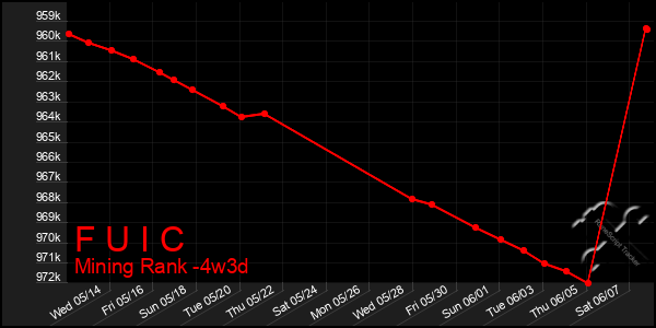 Last 31 Days Graph of F U I C