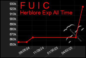 Total Graph of F U I C