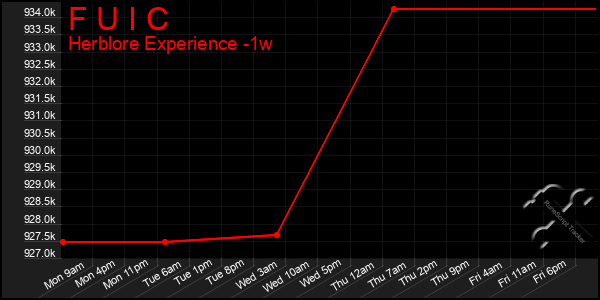 Last 7 Days Graph of F U I C