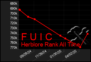 Total Graph of F U I C