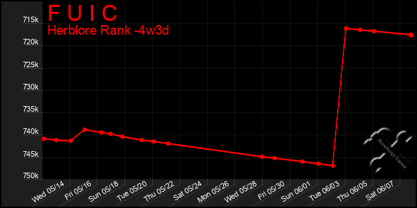 Last 31 Days Graph of F U I C