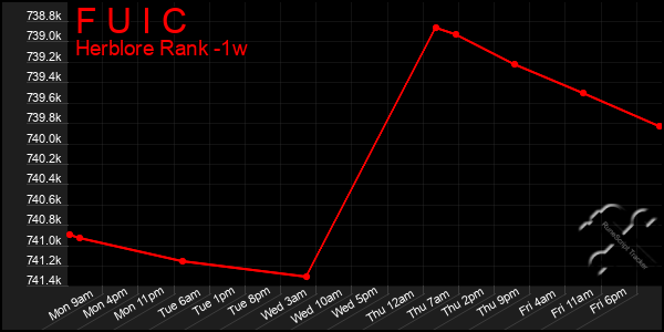 Last 7 Days Graph of F U I C