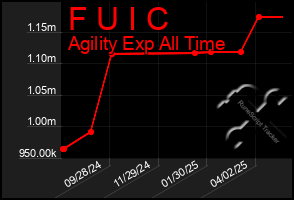 Total Graph of F U I C