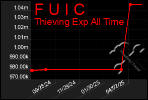 Total Graph of F U I C