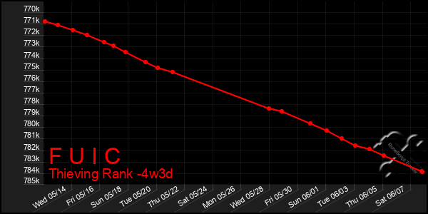 Last 31 Days Graph of F U I C