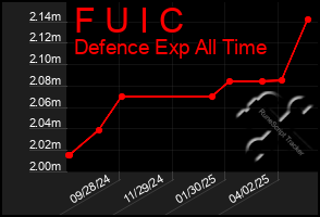 Total Graph of F U I C
