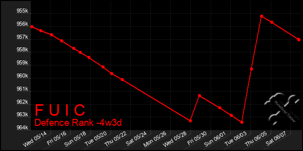 Last 31 Days Graph of F U I C