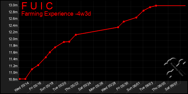 Last 31 Days Graph of F U I C