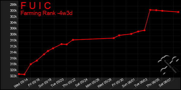 Last 31 Days Graph of F U I C