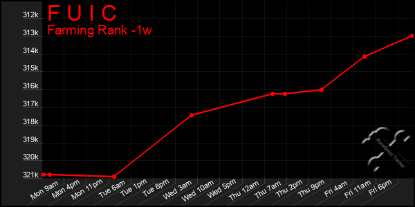 Last 7 Days Graph of F U I C