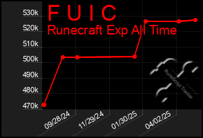 Total Graph of F U I C