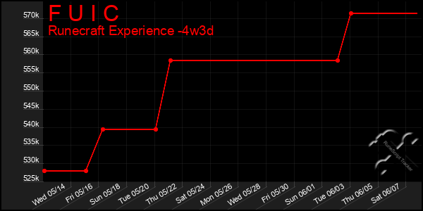 Last 31 Days Graph of F U I C