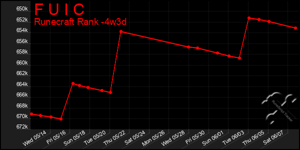 Last 31 Days Graph of F U I C