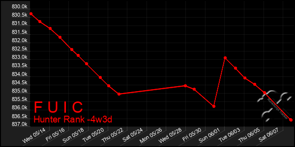 Last 31 Days Graph of F U I C