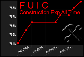 Total Graph of F U I C