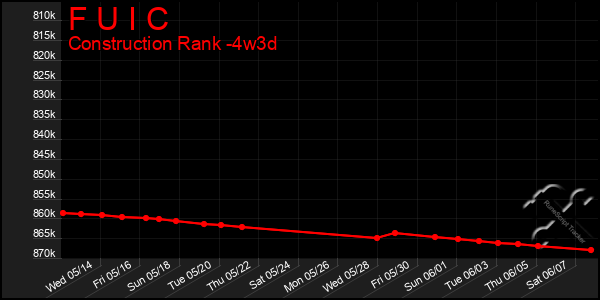 Last 31 Days Graph of F U I C