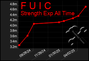 Total Graph of F U I C