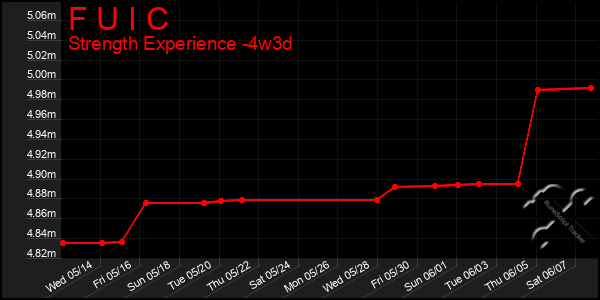 Last 31 Days Graph of F U I C