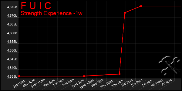 Last 7 Days Graph of F U I C