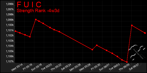 Last 31 Days Graph of F U I C