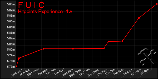 Last 7 Days Graph of F U I C