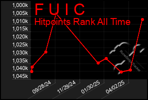Total Graph of F U I C