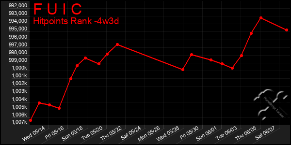 Last 31 Days Graph of F U I C