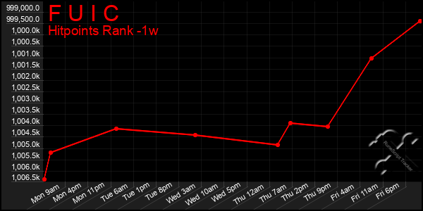 Last 7 Days Graph of F U I C