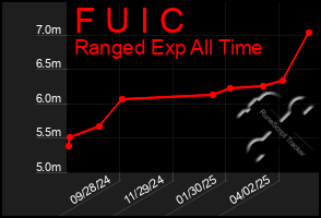 Total Graph of F U I C