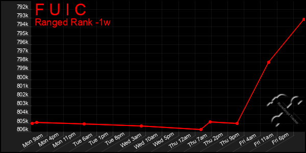 Last 7 Days Graph of F U I C